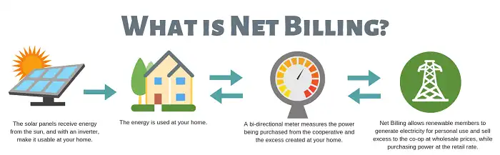 Explanation of Net Metering and Net Billing