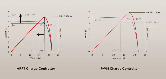 Advantages of Using MPPT Charge Controller