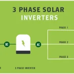Do I Need a 3-Phase Solar Inverter with 3-Phase Power