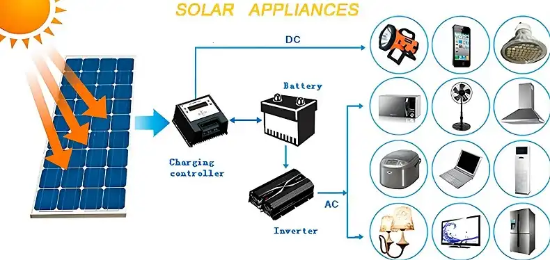 What Can You Run with a 12V Solar System?