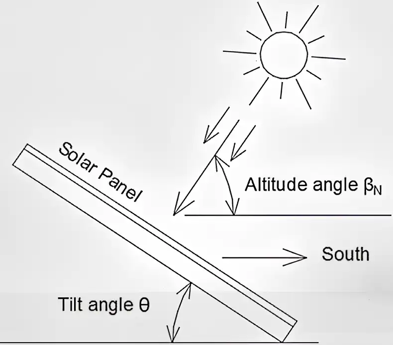 Solar Panel Tilt Angle