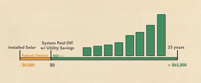 How to Calculate Solar Panel ROI